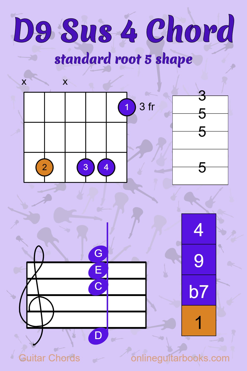 Online - The D9 Sus 4 guitar chord (standard root 5 shape) is like a ...