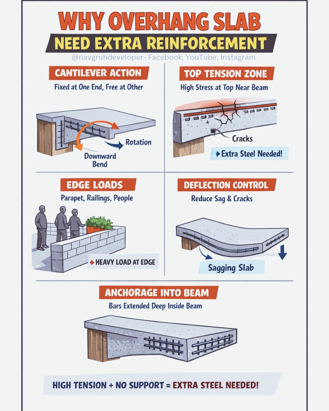 Why overhang slab need extra... - Navgruh Constructions | Facebook