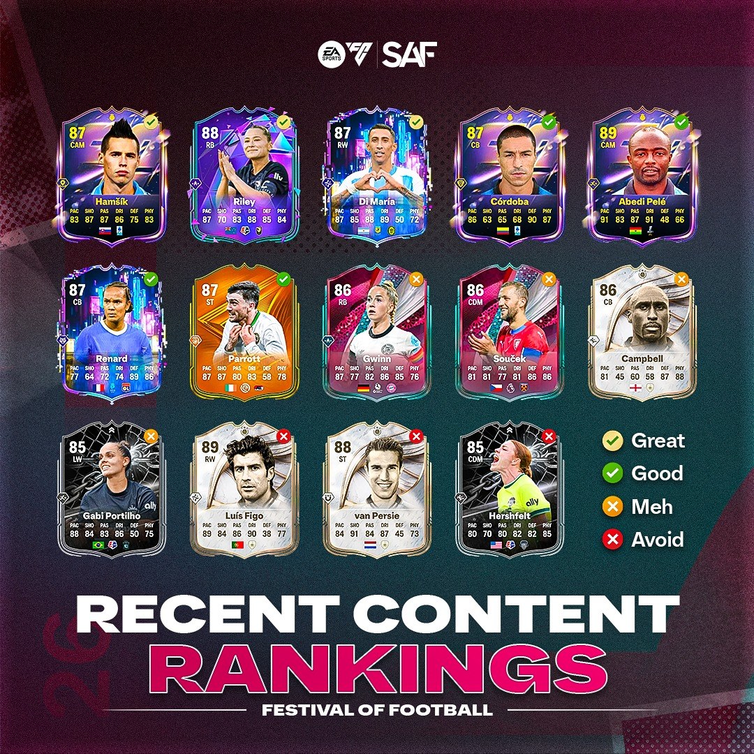 SAF - SBC RANKINGS - Festival of Football 👀 Let us know what cards you ...