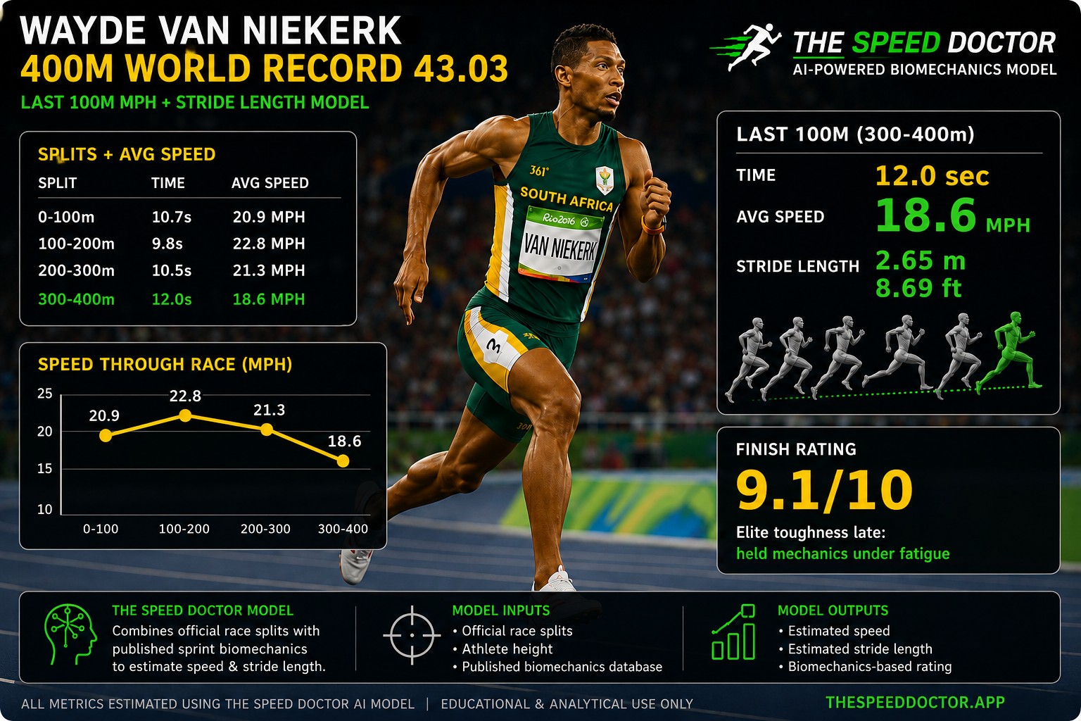 Fastest 400 meters track records