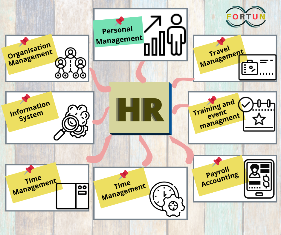 What is #SAP HR? and SAP HR modules... - Fortun8 Technologies