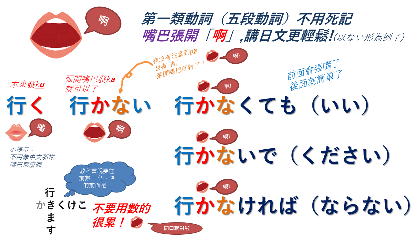 Nao老師・鬧日語 - 【開口啊，克服一類動詞變化！】 很多同學學到一類動詞（五段動詞）變化 都覺得非常辛苦... | Facebook