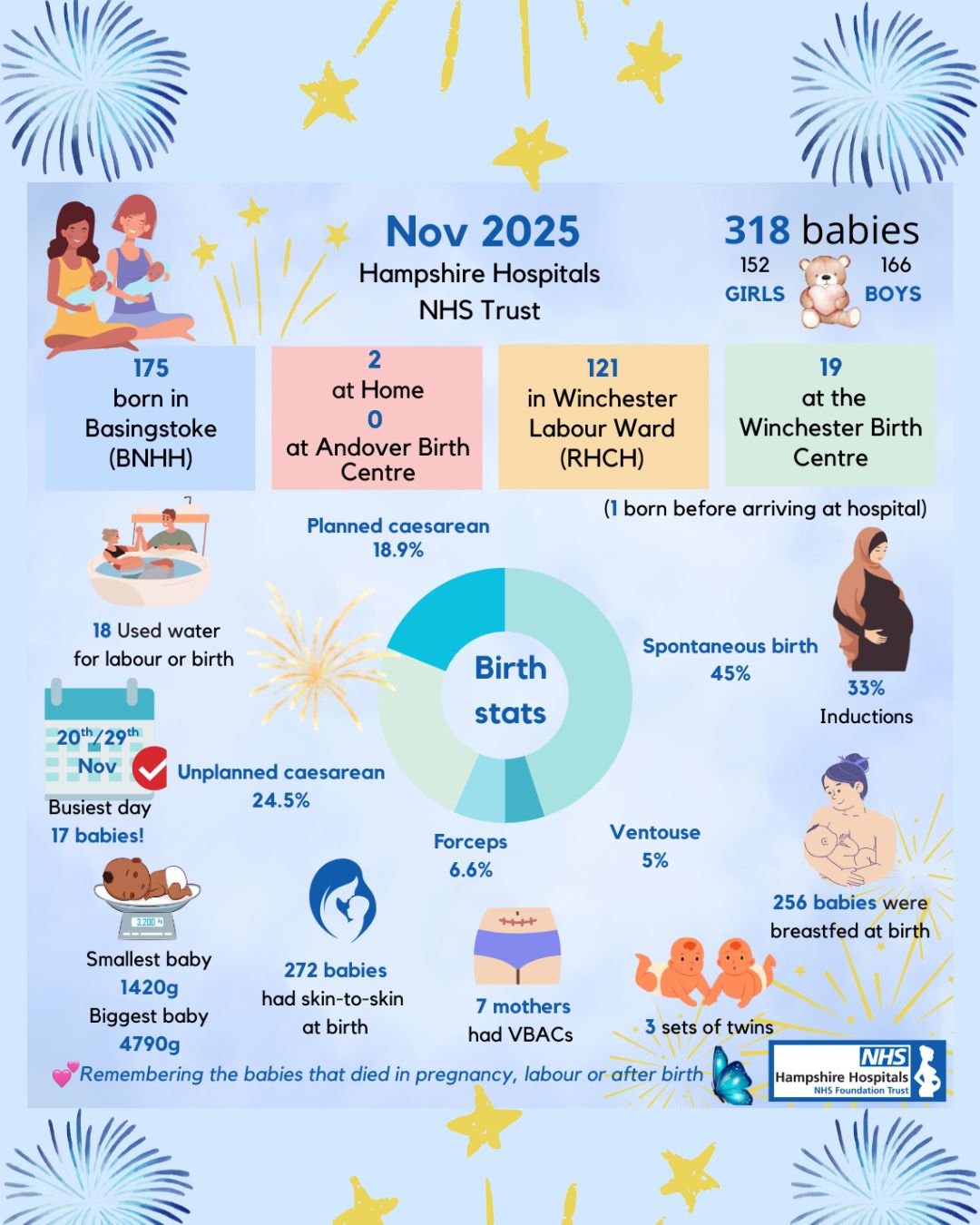 Hampshire - Celebrating our November babies! Last month, we had the ...