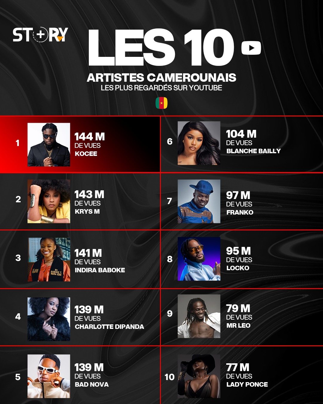 Story - 📌 Les 10 des artistes camerounais les plus regardés sur YouTube ...