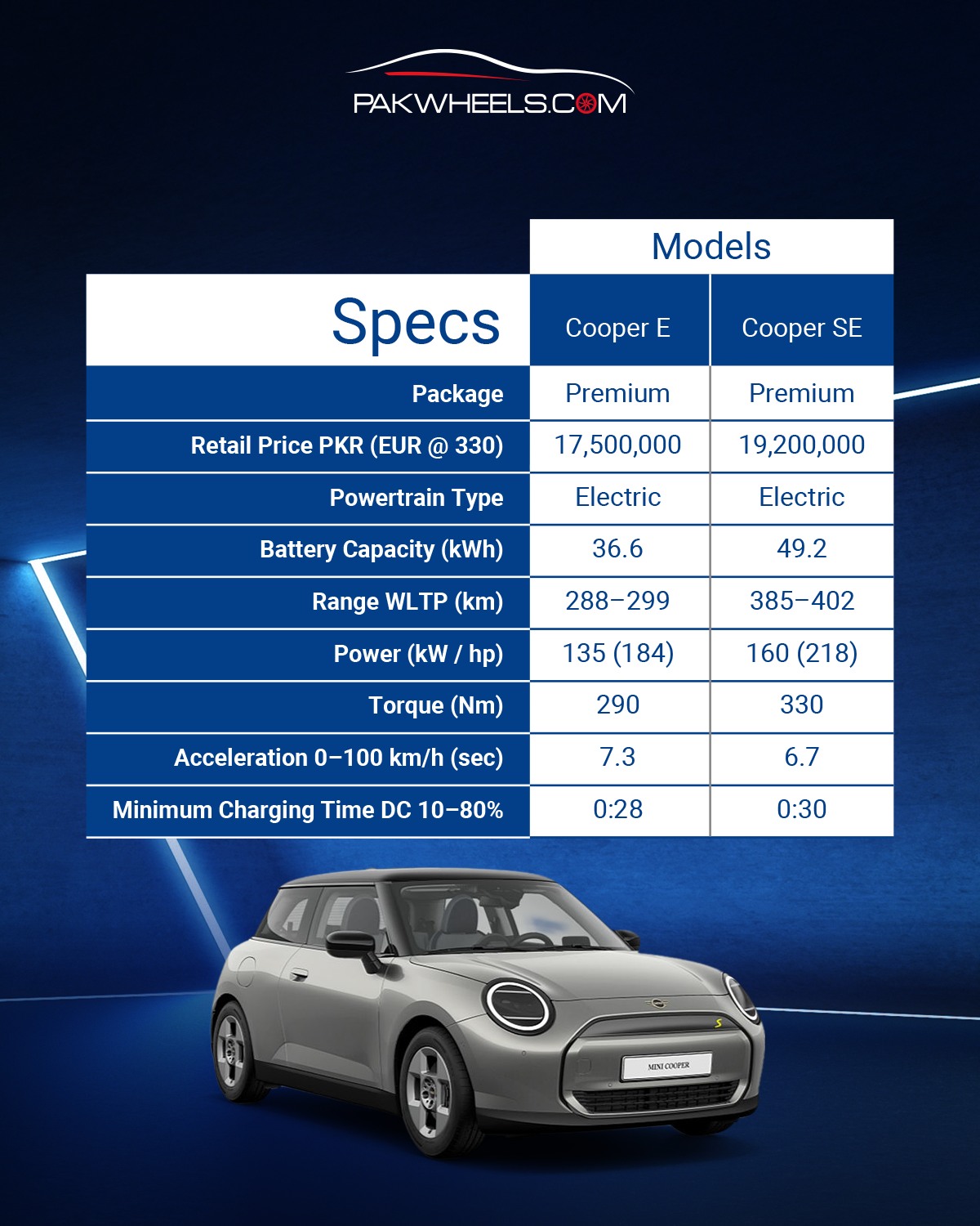 Check out the highlighted specs and features of MINI