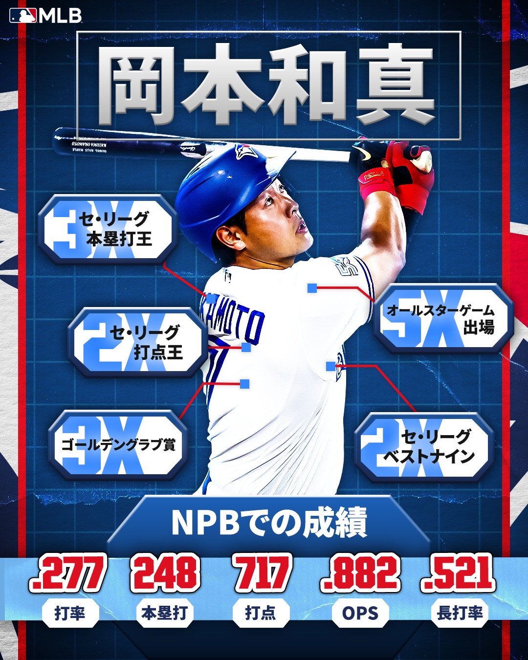 岡本和真 Blue Jays MLB初ホームラン記念 額 250個限定 ブルージェイズ 】 #岡本和真 が日米通算250本塁打を達成！🎉 NPBでは
