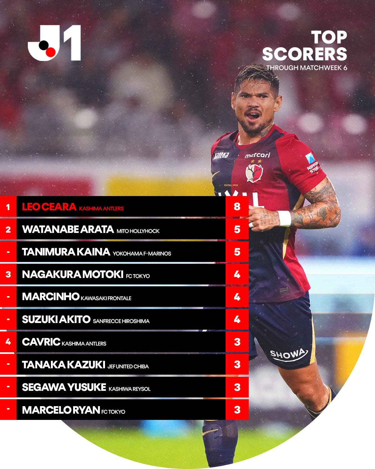 Diego Oliveira is FC Tokyo's most potent striker. The number 9