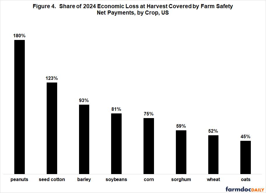 farmdoc Daily - 2024 CROP SAFETY NET PAYMENTS: PERFORMANCE... | Facebook