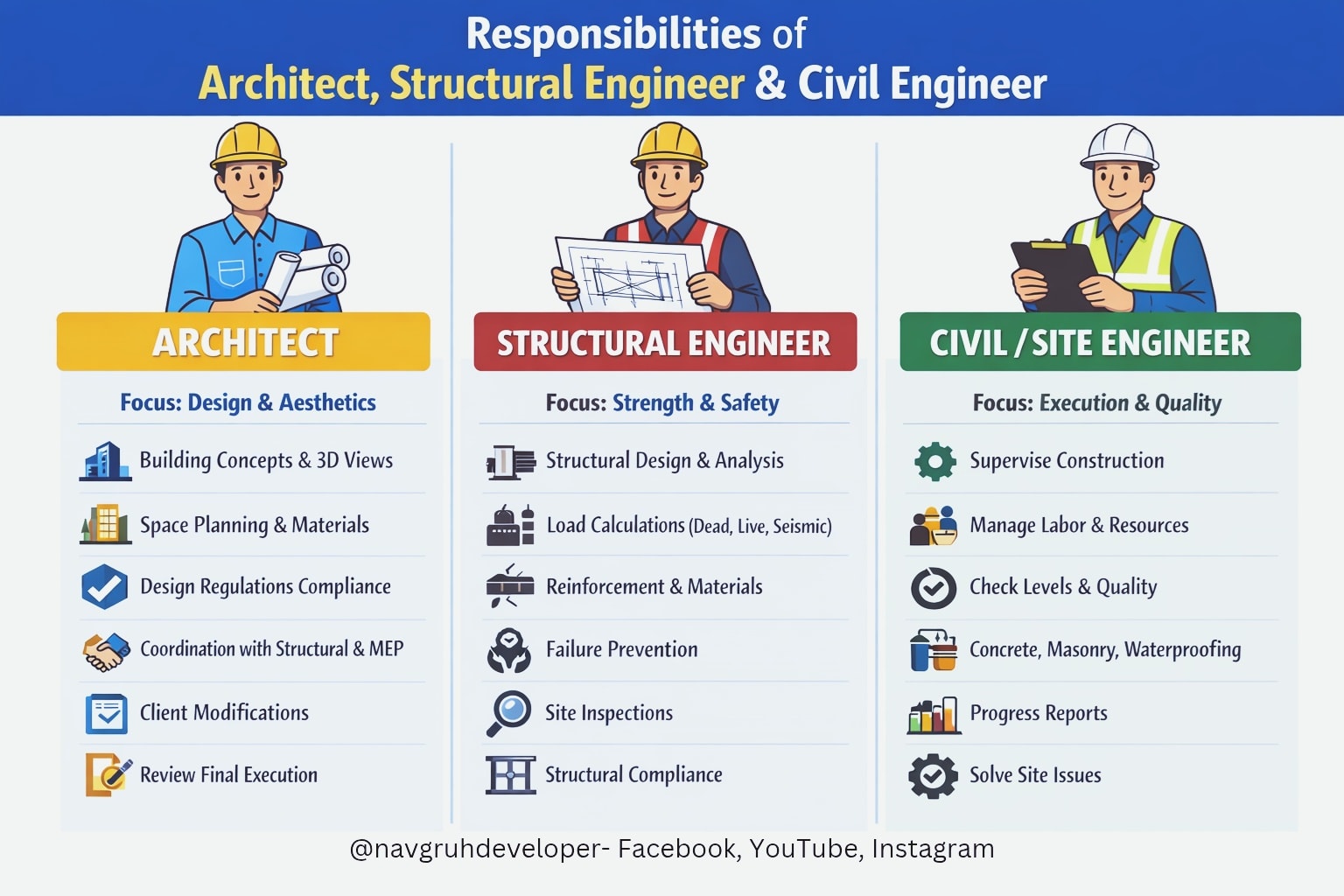 नवगृह डेवलपर - WHY BUILDINGS FAIL DUE TO MANAGEMENT ERRORS... | Facebook