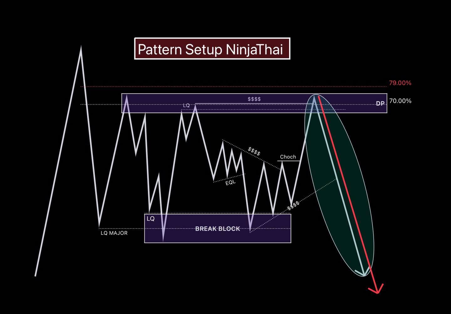 NinjaThai - สวัสดีครับนักเทรดทุกท่าน 🙏🙏 📌 Pattern Setup... | Facebook