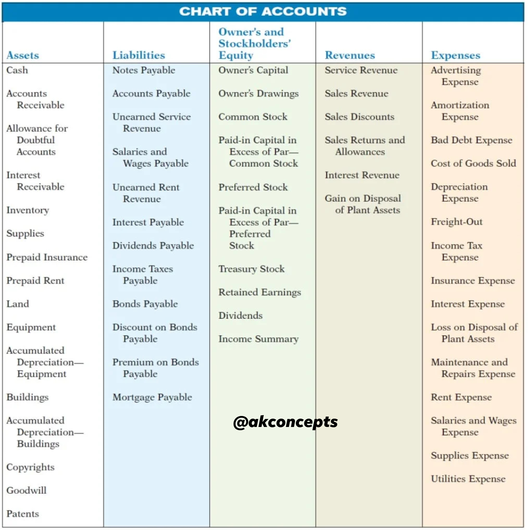 Accounting - Chart of Accounts Chart of Accounts is a list of General ...
