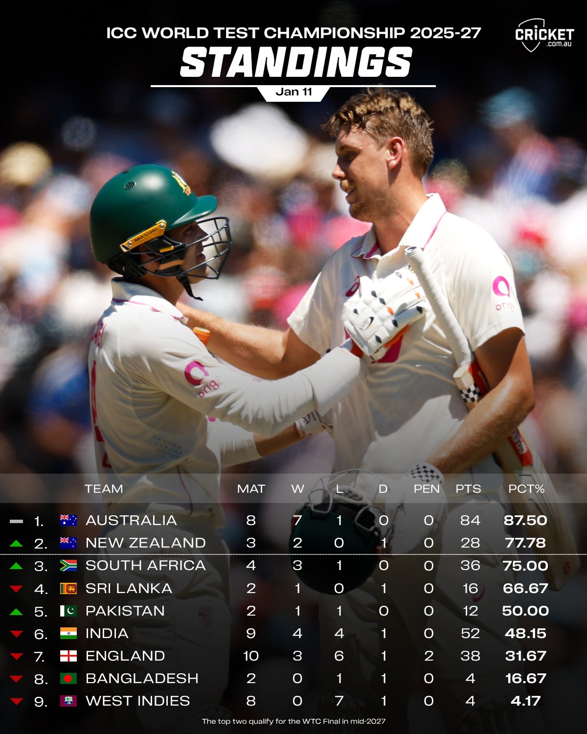 cricket.com.au - There's still a long way to go, but the Aussies are ...