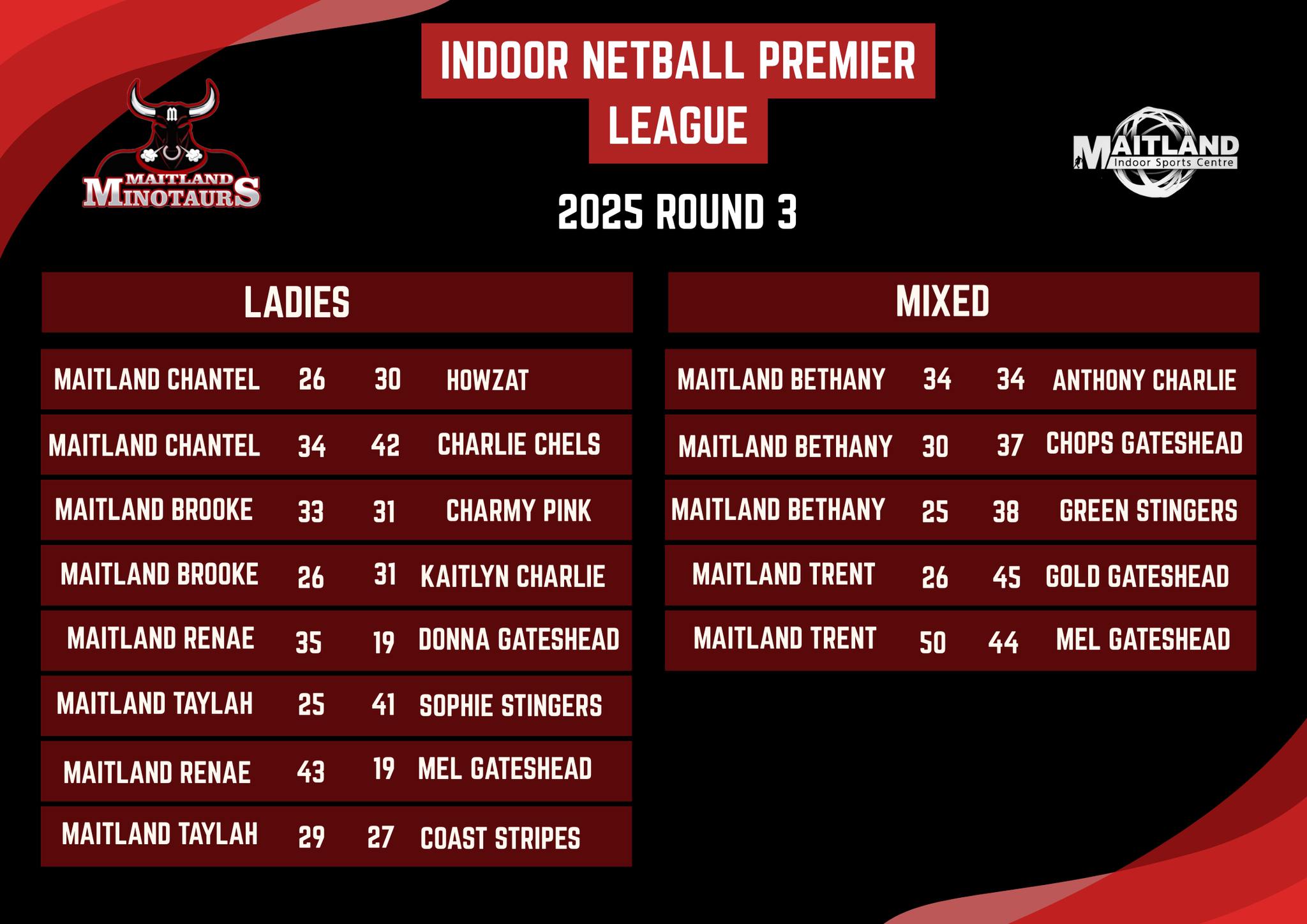 Maitland - Round 3 is officially wrapped! 🙌🔥🦬 Our INPL teams hit the ...