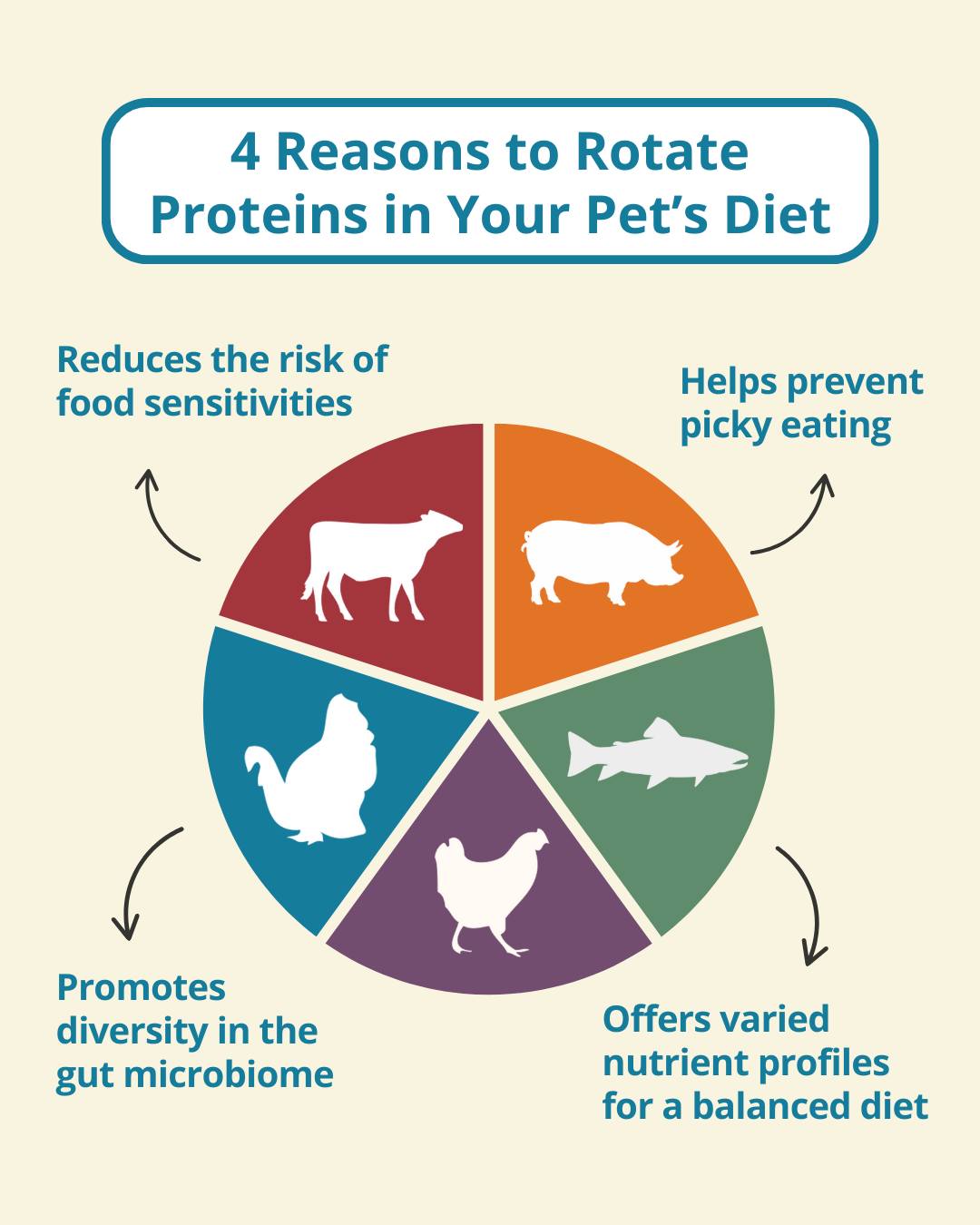 Rotational feeding is the practice... - Cobber's Pet Pantry | Facebook