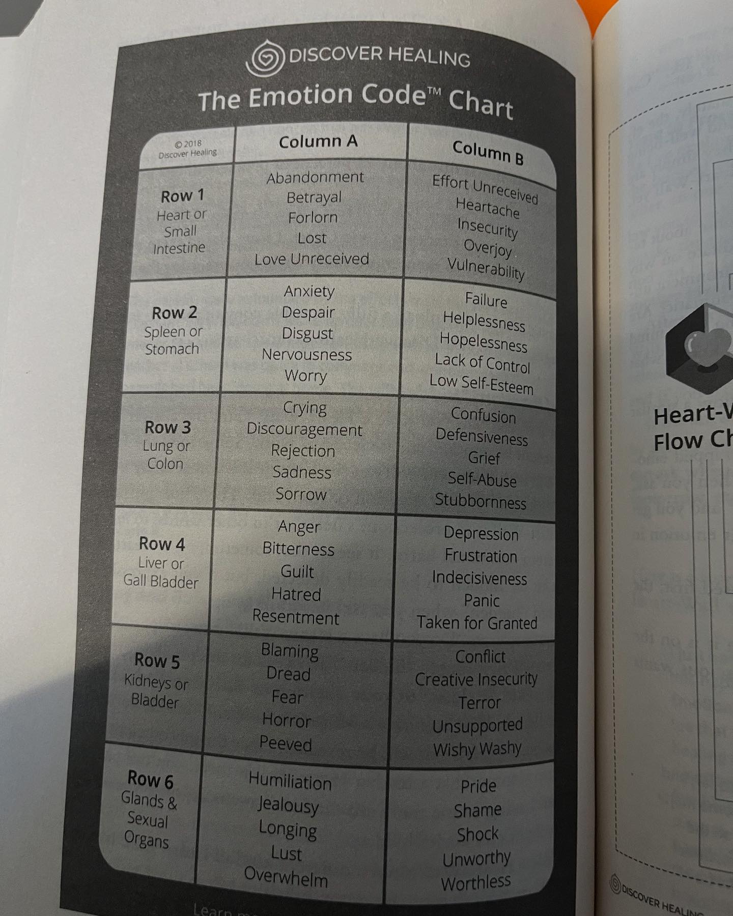 Beauty - Emotion Code ™️ Chart This lists each emotion and its ...