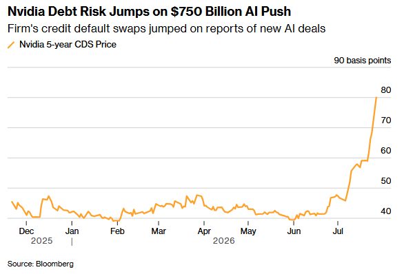 The cost of protecting Nvidia's $NVDA debt against default soared