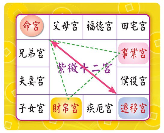 楊智宇老師 紫微斗數十四主星-天相星 文章分享-2 2. 紫微斗數命盤十四主星 - 天相星古典論: 希夷先生日： 天相南斗司爵之星，化氣為印 ...