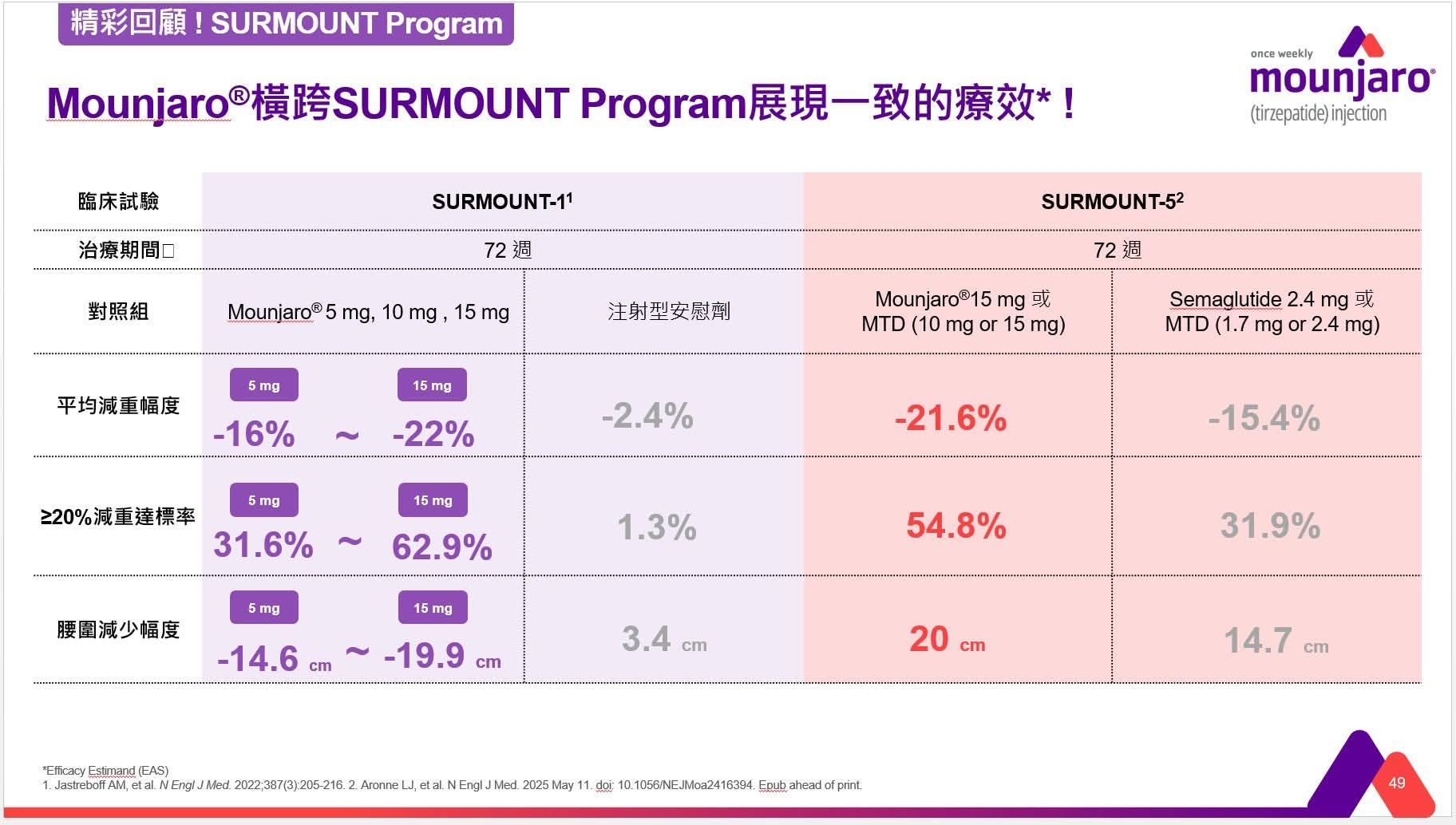 周正修醫師 - 健康好「周」道 - 👩‍🔬#Mounjaro #猛健樂 橫跨SURMOUNT... | Facebook