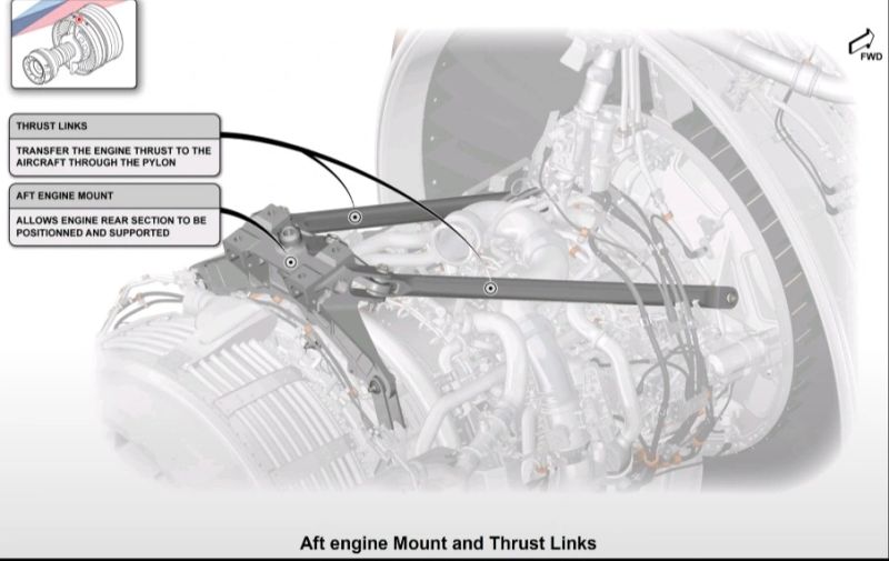Aviation-knowledge - In an aircraft engine, a thrust link (also called ...