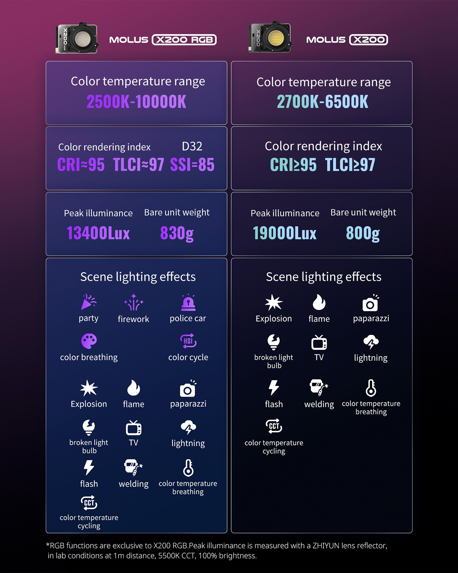 Zhiyun-Tech - 💡ZHIYUN Molus X200 & Molus X200RGB... | Facebook