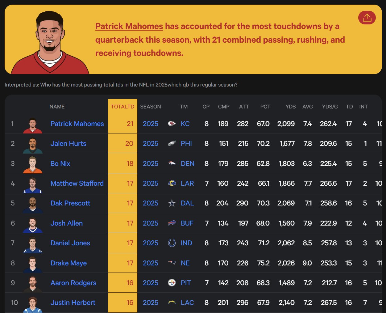 Red - Patrick Mahomes is again your NFL TD leader. | Facebook