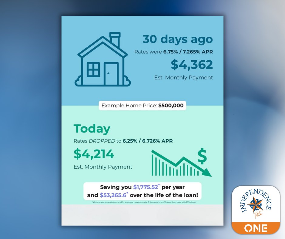 📉🏡 Mortgage Rates Dropped – What... - Independence Title DFW | Facebook