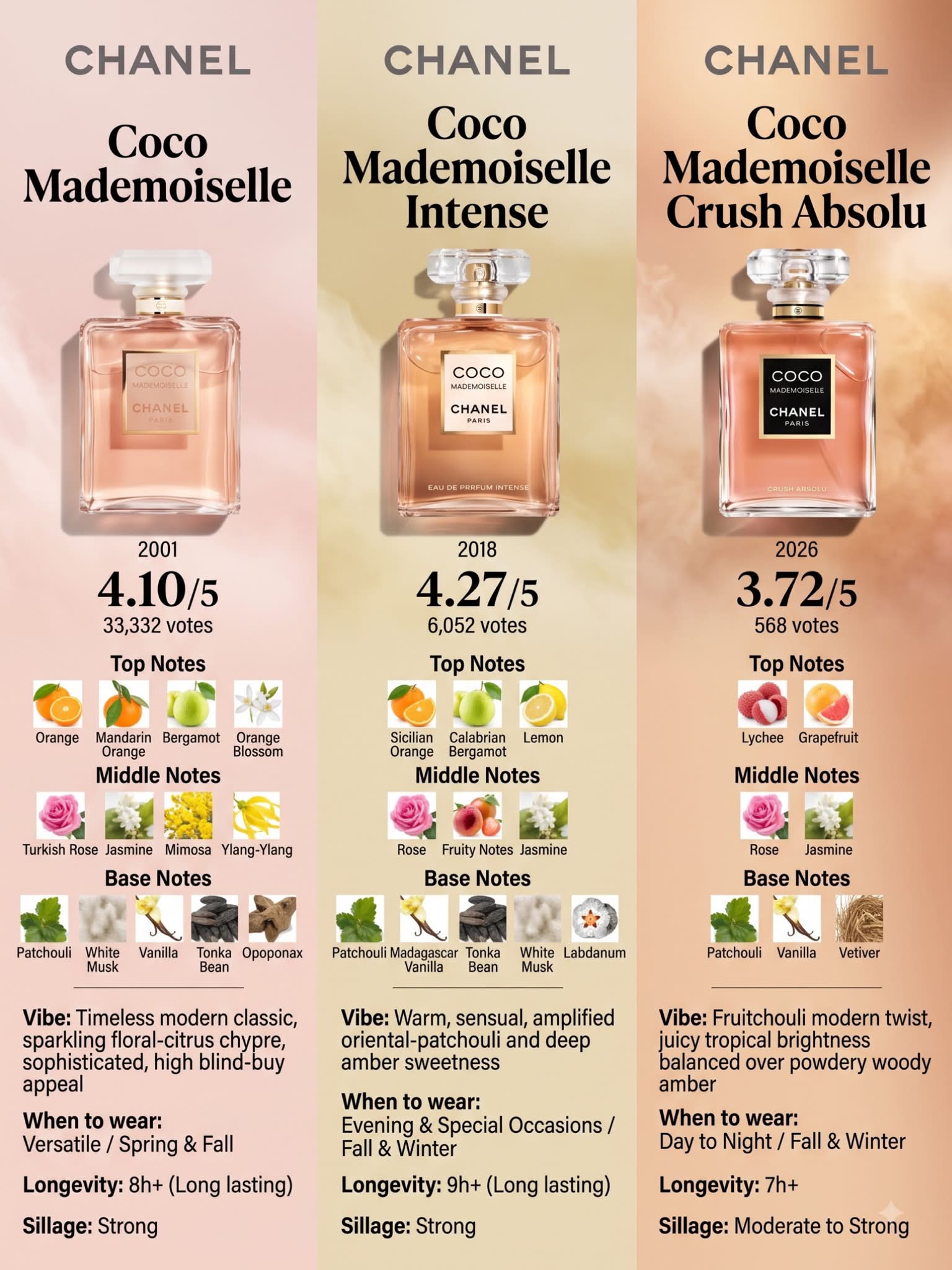 Chanel Coco Mademoiselle fragrance collection