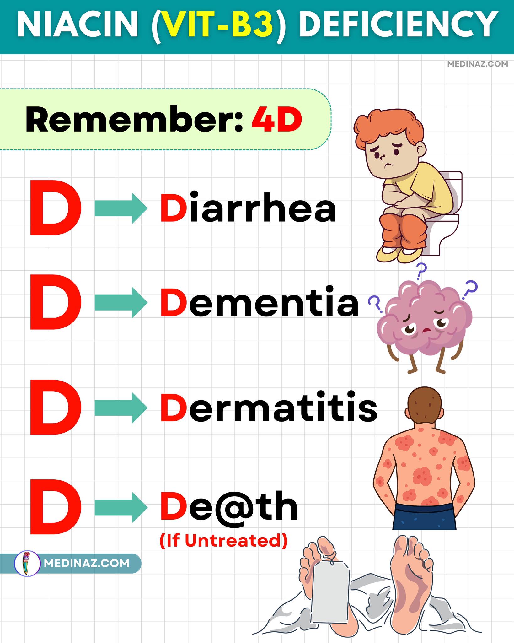 Medinaz - Remember the 4Ds of Niacin deficiency | Facebook