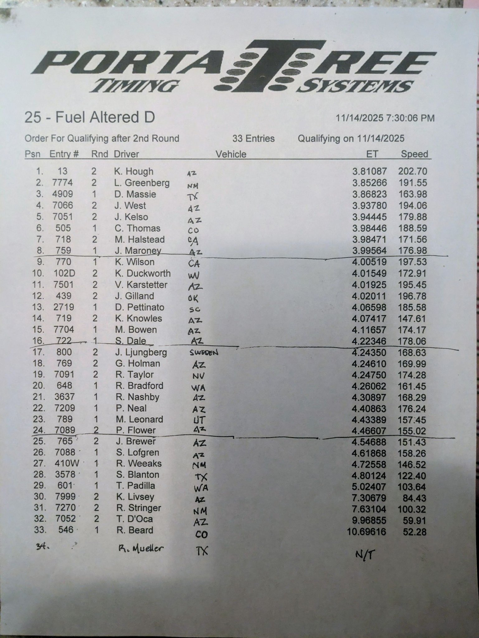 Cone - The Cone Hunter Fuel Altered had a great qualifying performance ...