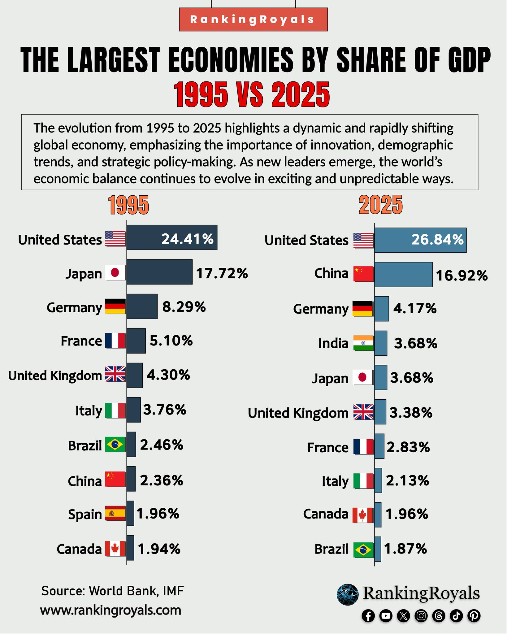 RankingRoyals - Over the last 30 years, the United States experienced ...