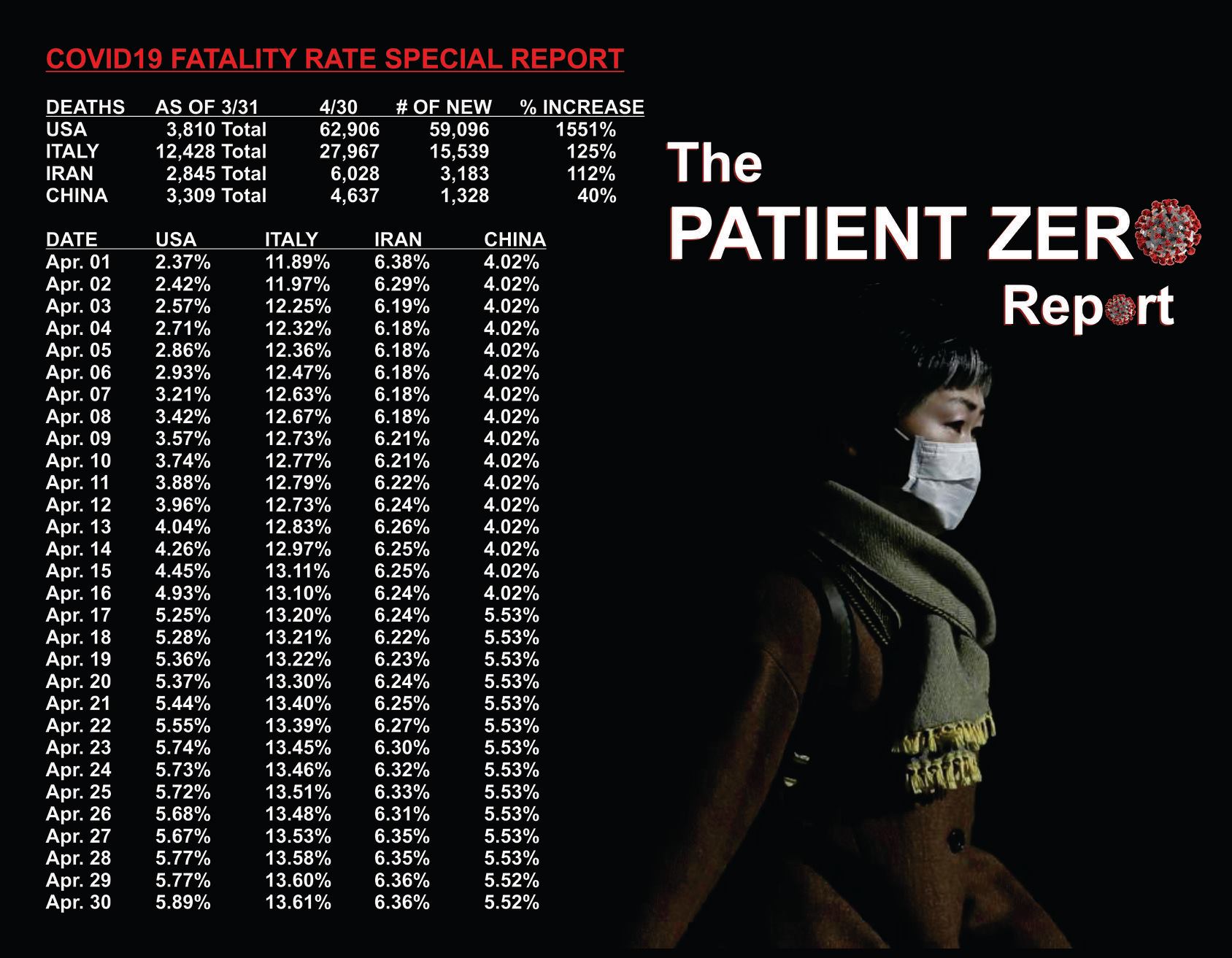 Patient Zero Report updated their... - Patient Zero Report