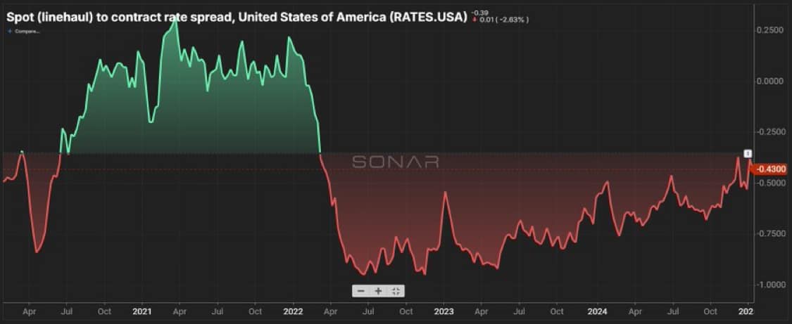 APL - The spot-to-contract rate spread has been a rollercoaster over ...