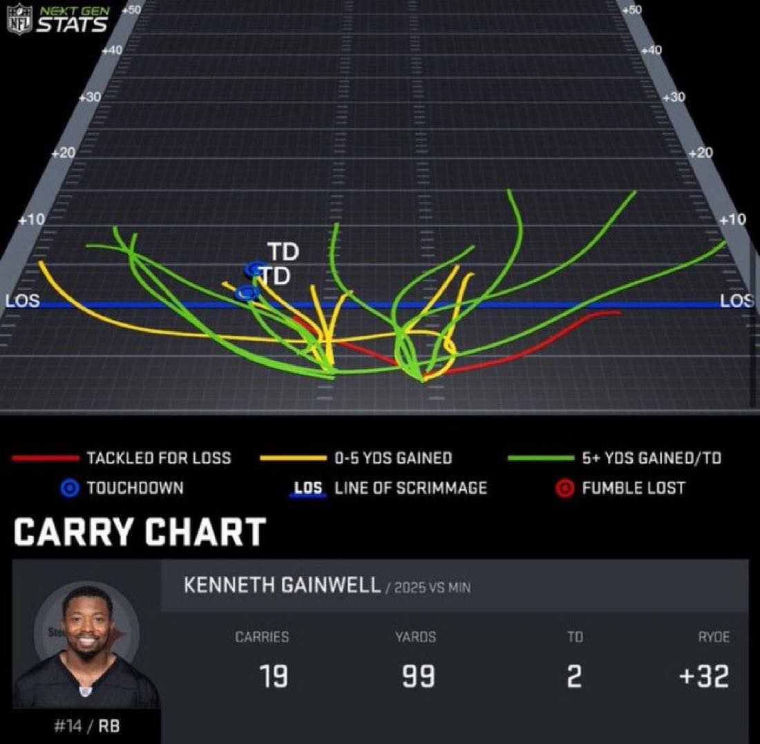 Steeler.Nation.Inc - Kenneth Gainwell rushing chart is a thing of ...