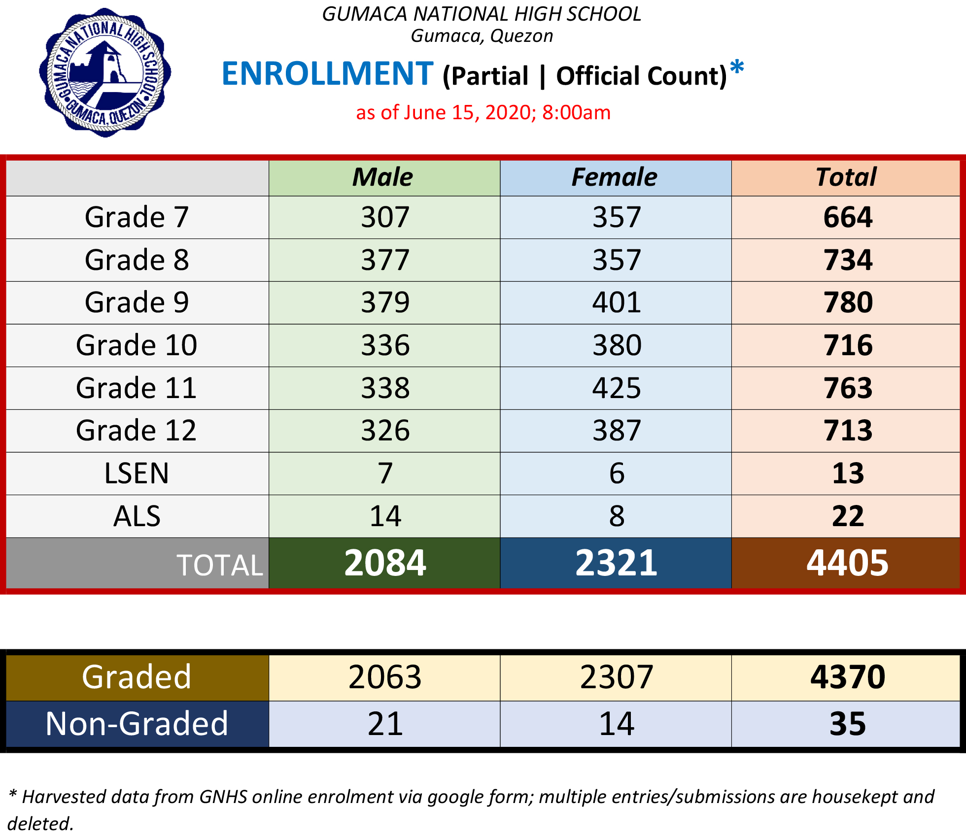 DepEd Tayo Gumaca NHS - Quezon Province - PARTIAL | OFFICIAL ENROLLMENT ...