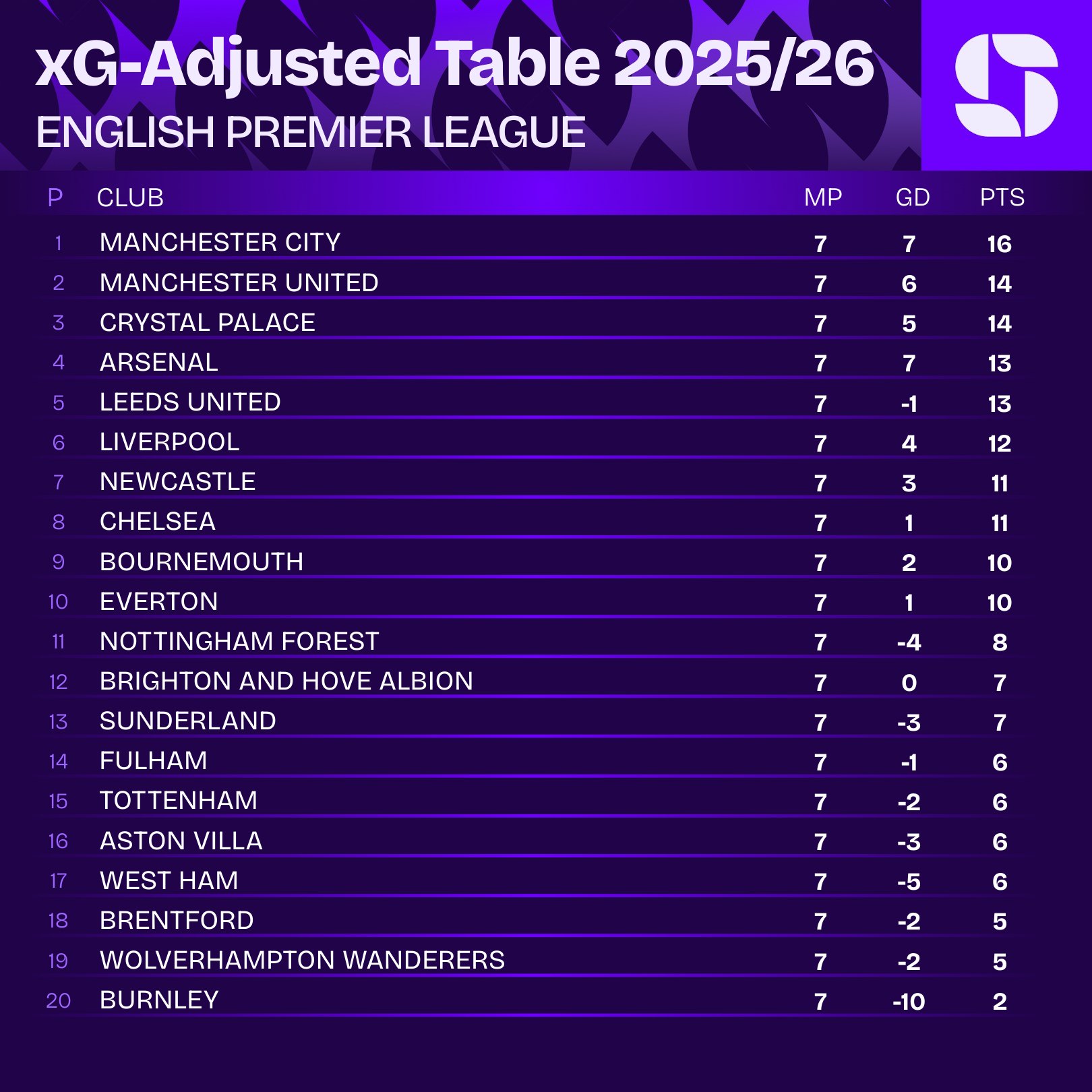 How the Premier League table would look... - Squawka Football | Facebook