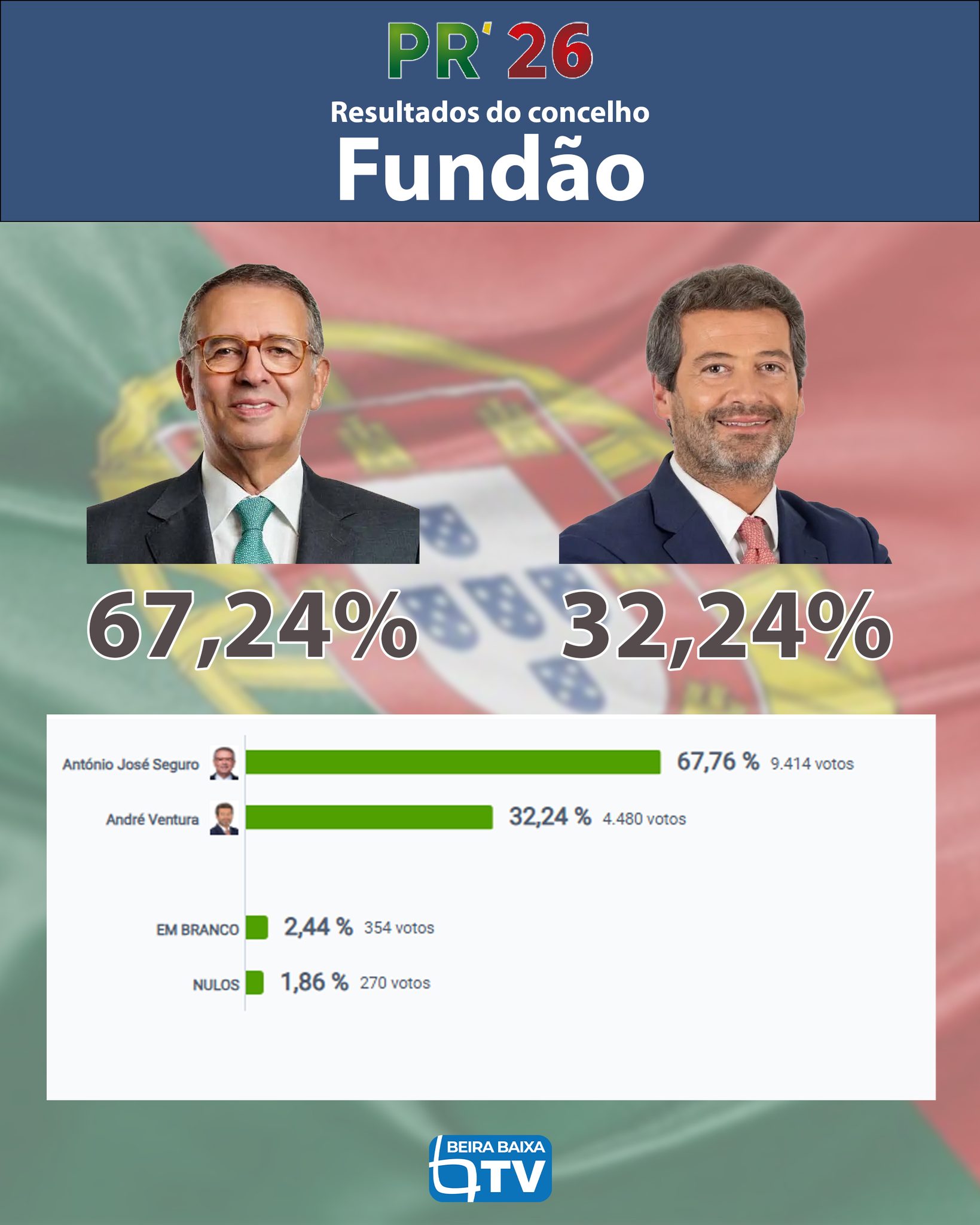 Beira - Eleições Presidenciais 2026 | 2º Sufrágio Resultados no ...