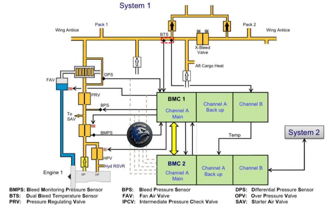 Aviation-knowledge - Engine Bleed System The engine air bleed pressure ...