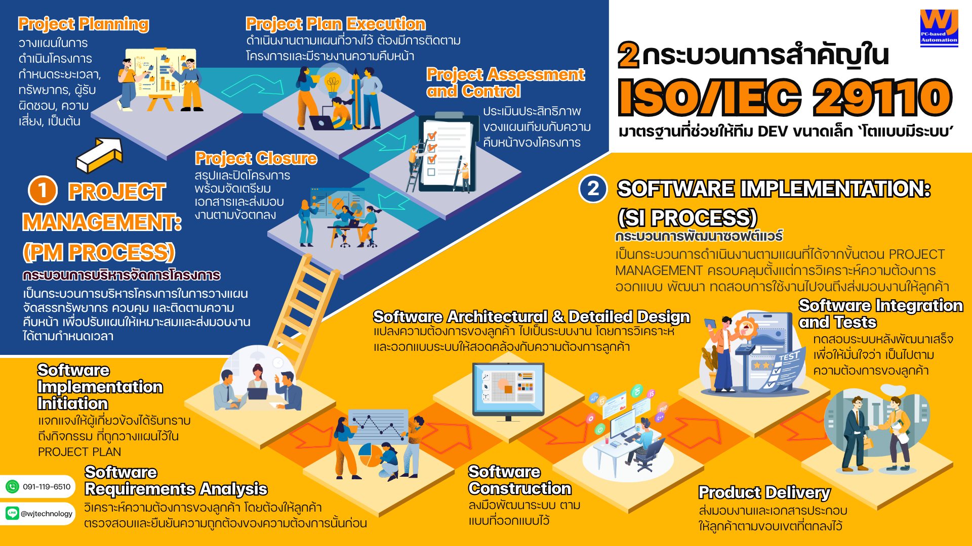 WJ - 2 กระบวนการสำคัญใน ISO/IEC 29110 - มาตรฐานที่ช่วยให้ทีม DEV ขนาด ...