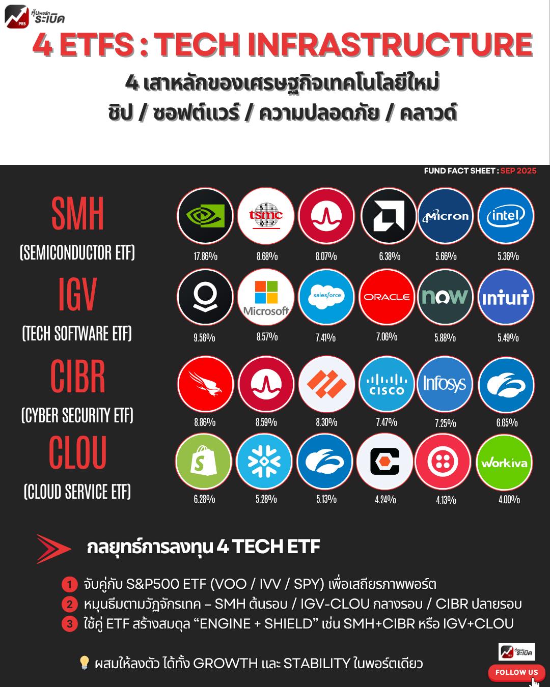 หุ้นพอร์ทระเบิด - 🚀 4 ETFs : TECH INFRASTRUCTURE 4 เสาหลักของเศรษฐกิจ ...