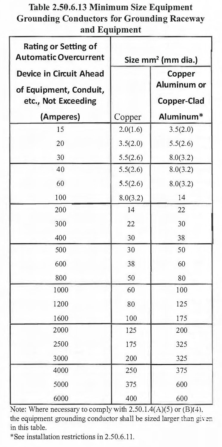 Philippine - 𝗧𝗮𝗯𝗹𝗲 𝟮.𝟱𝟬.𝟲.𝟭𝟯 Minimum Size Equipment Grounding ...