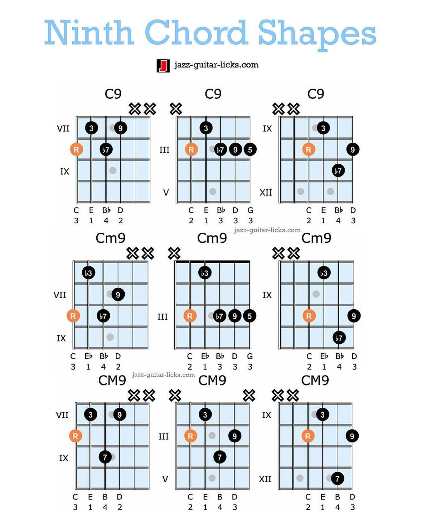 Jazz - Ninth Guitar Chord Shapes #guitarchords #guitarlesson | Facebook