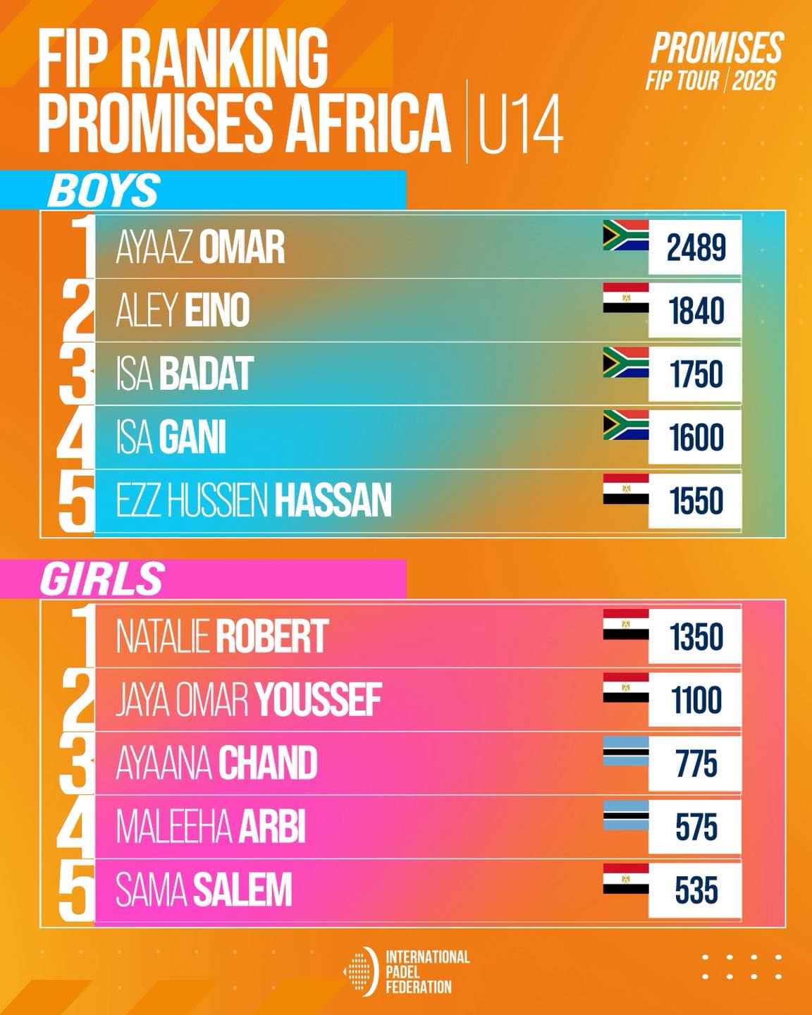 🌍📊 FIP Promises... - FIP - International Padel Federation | Facebook