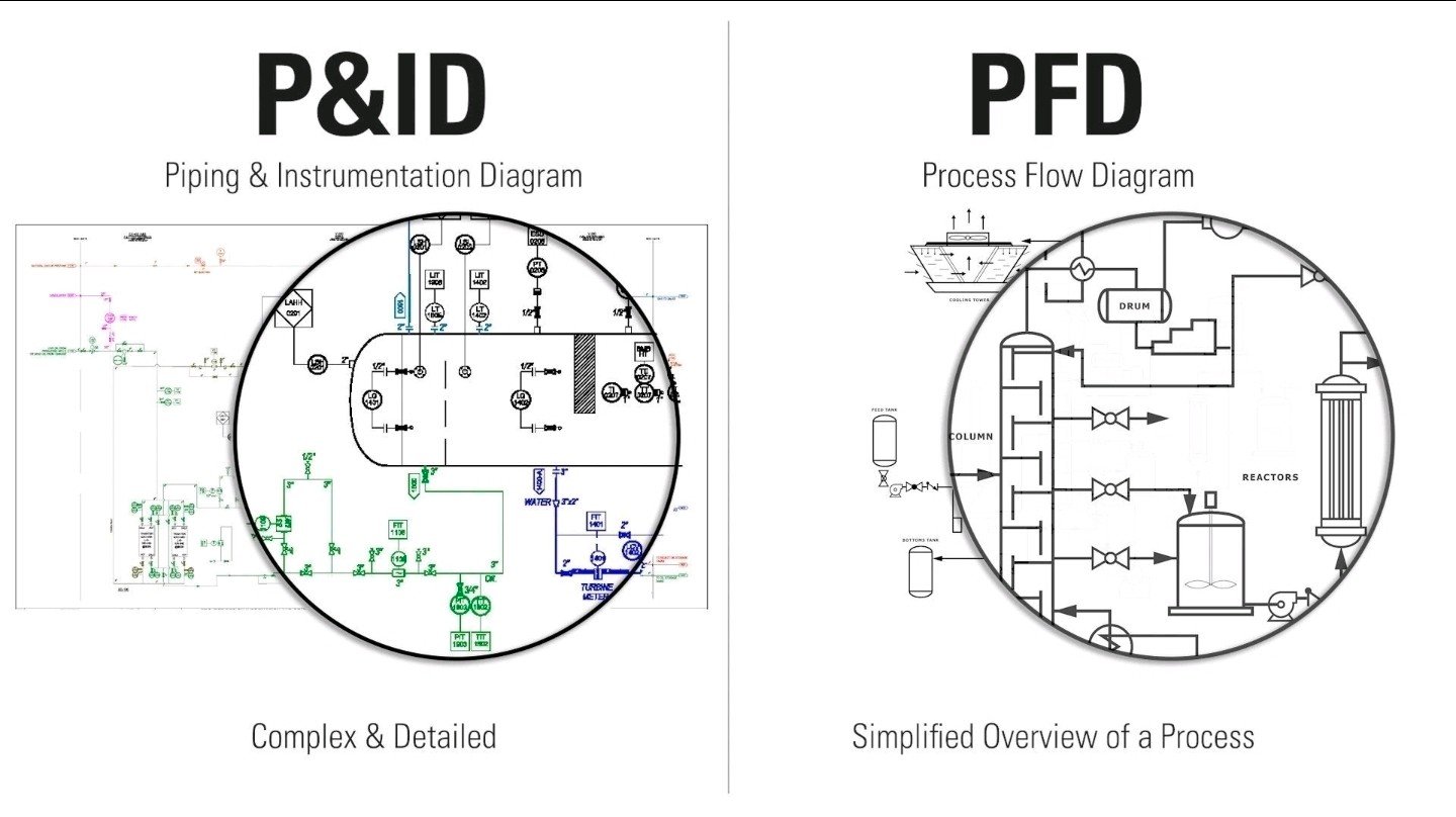 Instrumentation - What's the difference between between PFD and P&ID? # ...