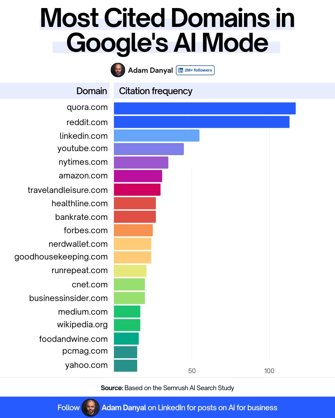 Adam - You can rank on Google and still be invisible in AI answers ...