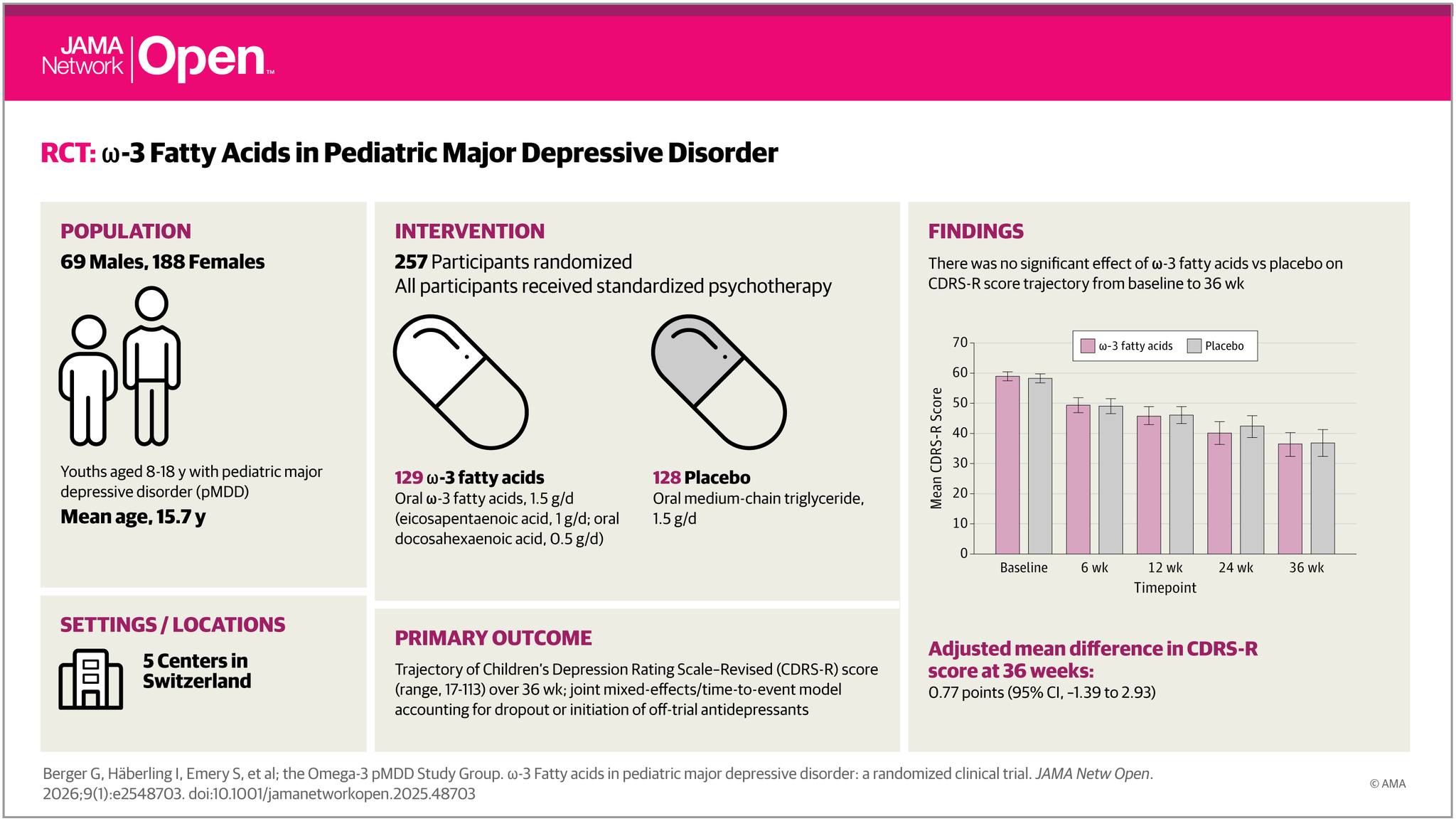 JAMA - RCT: Adding 1.5 g/d omega-3 to standard care did not improve ...