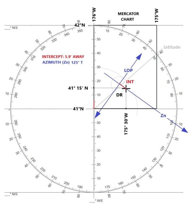 #Intercept_LOP DR Position 41°... - Captain Haytham Nouni | Facebook
