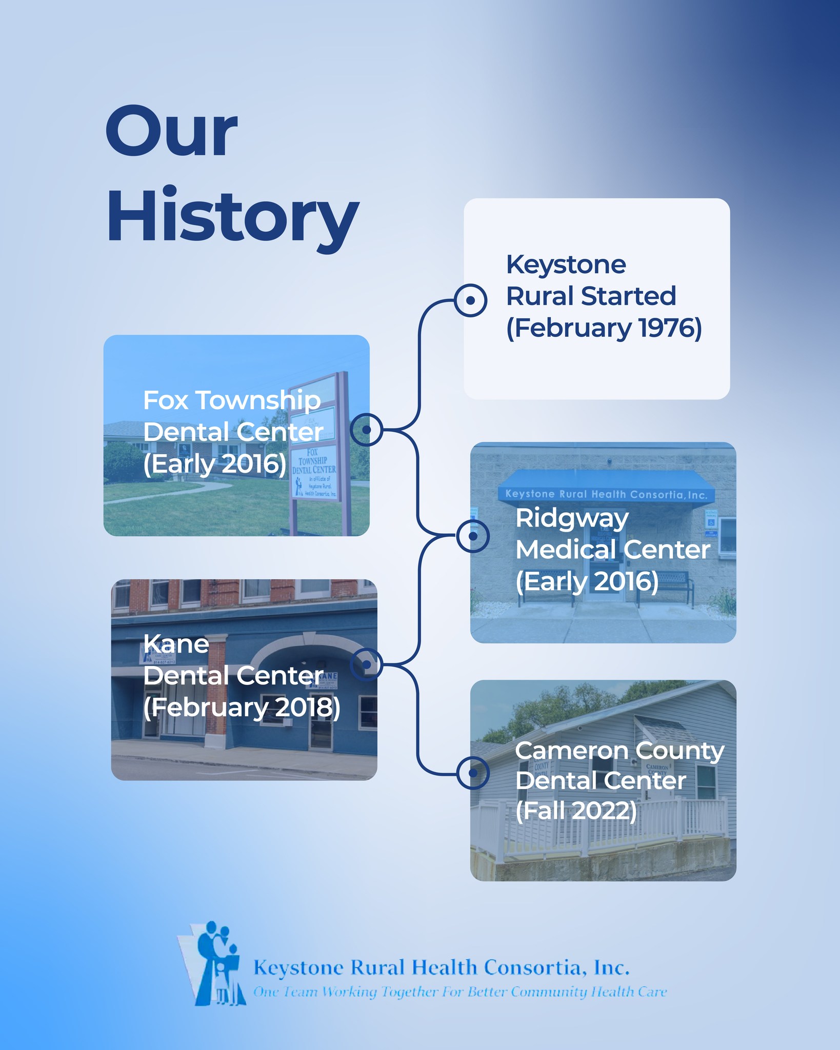 Keystone Rural Health Consortia, Inc.