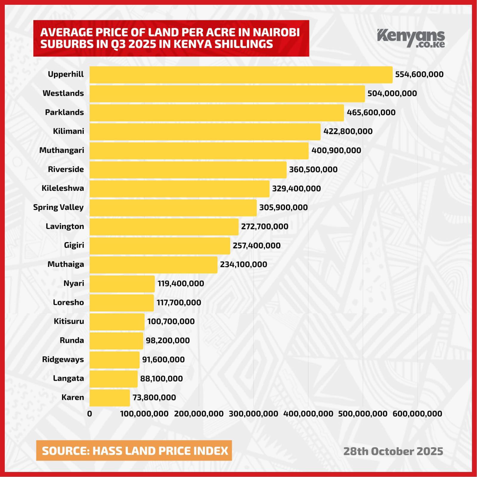 Chepchirchir - Nairobi Land Prices Q3 2025, My Take According to the ...