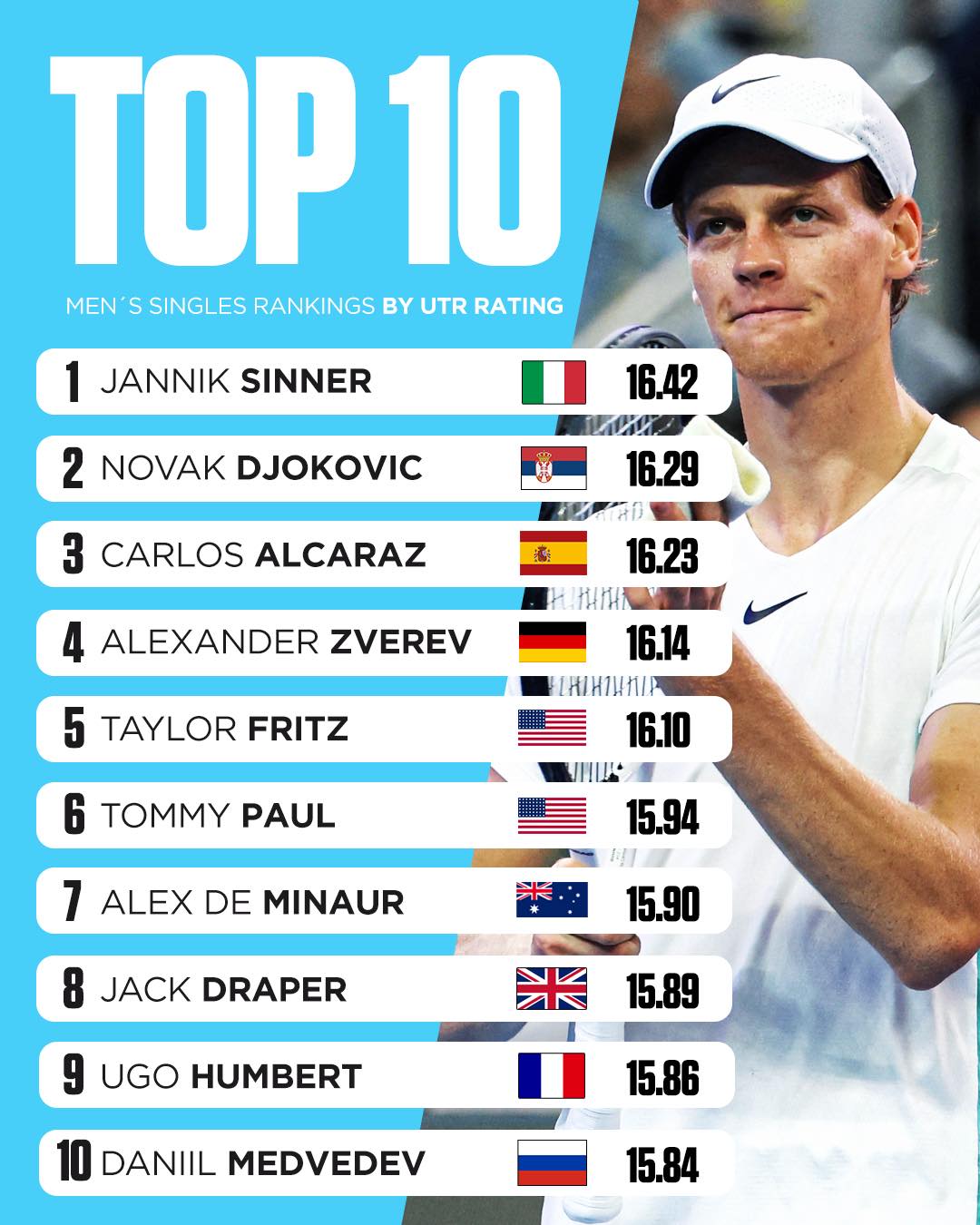 UTR Sports - The new men’s Top 10 ranking by UTR Rating 📊... | Facebook