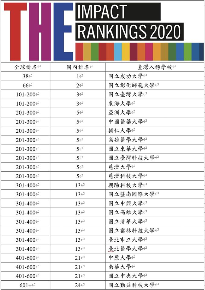 東海大學行政系 世界排名大躍進impact 泰晤士世界排名公佈全球有影響力的大學 Facebook